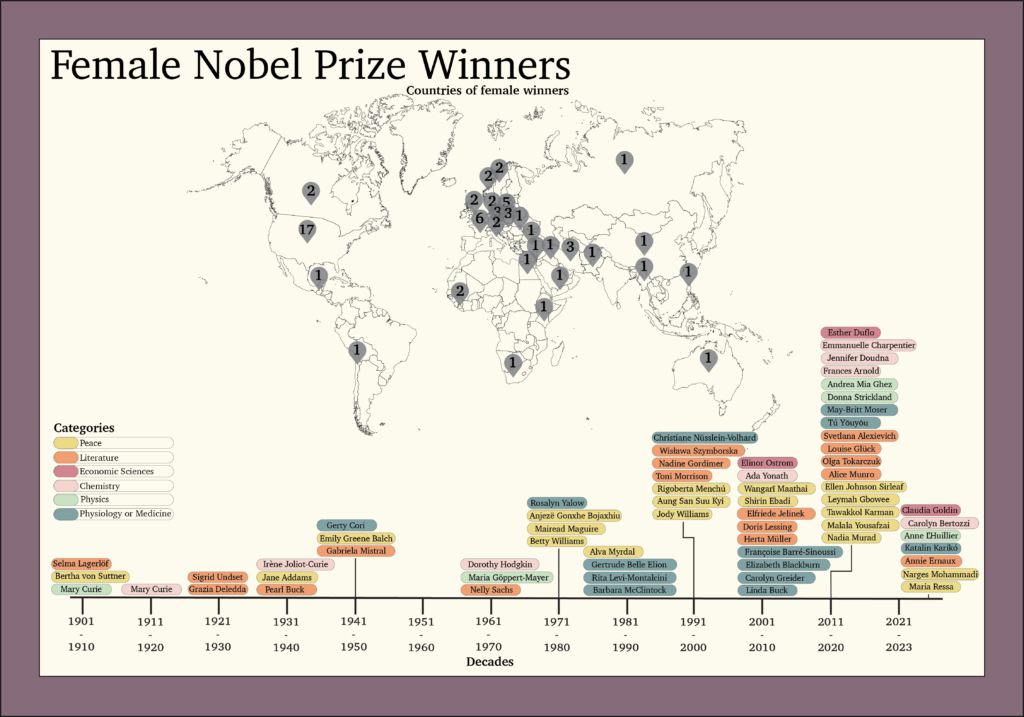 Female Nobel Prize Winners over time